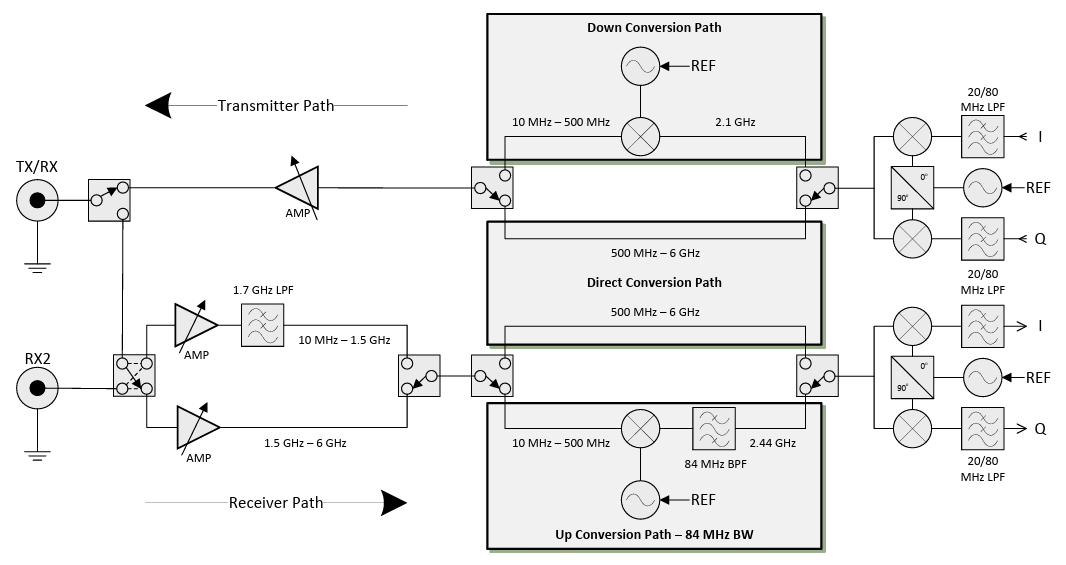 Block Diagram - Digilent UBX-40 USRP Daughterboard